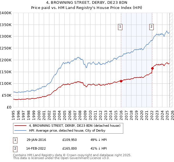 4, BROWNING STREET, DERBY, DE23 8DN: Price paid vs HM Land Registry's House Price Index