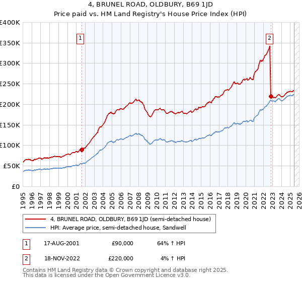 4, BRUNEL ROAD, OLDBURY, B69 1JD: Price paid vs HM Land Registry's House Price Index