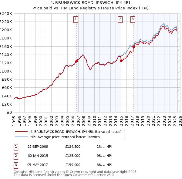 4, BRUNSWICK ROAD, IPSWICH, IP4 4BL: Price paid vs HM Land Registry's House Price Index