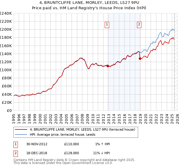 4, BRUNTCLIFFE LANE, MORLEY, LEEDS, LS27 9PU: Price paid vs HM Land Registry's House Price Index