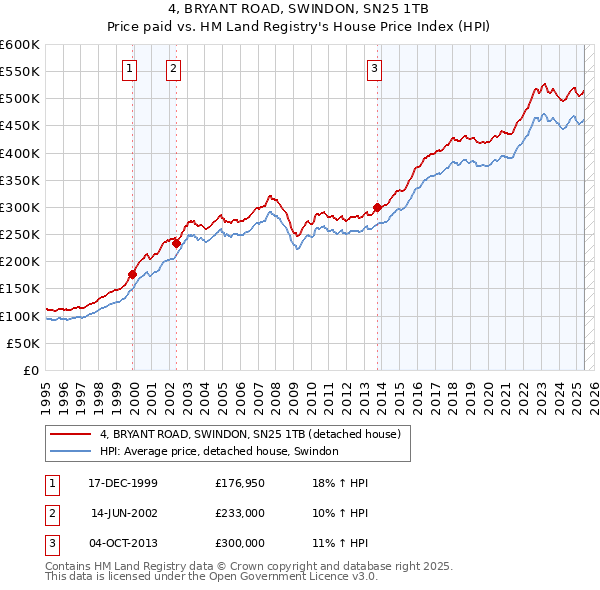 4, BRYANT ROAD, SWINDON, SN25 1TB: Price paid vs HM Land Registry's House Price Index