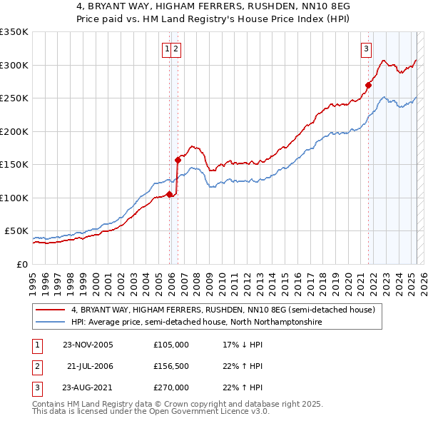 4, BRYANT WAY, HIGHAM FERRERS, RUSHDEN, NN10 8EG: Price paid vs HM Land Registry's House Price Index
