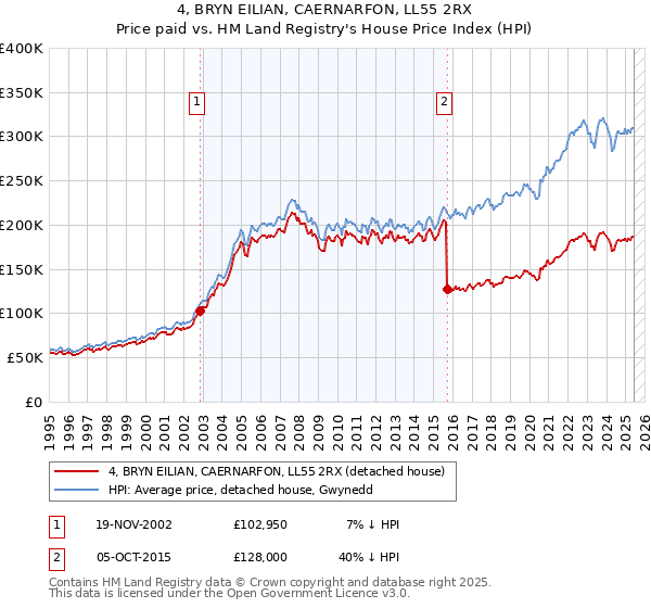 4, BRYN EILIAN, CAERNARFON, LL55 2RX: Price paid vs HM Land Registry's House Price Index