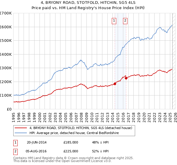 4, BRYONY ROAD, STOTFOLD, HITCHIN, SG5 4LS: Price paid vs HM Land Registry's House Price Index
