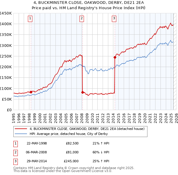 4, BUCKMINSTER CLOSE, OAKWOOD, DERBY, DE21 2EA: Price paid vs HM Land Registry's House Price Index