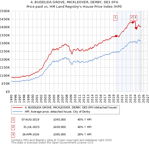 4, BUDDLEIA GROVE, MICKLEOVER, DERBY, DE3 0FH: Price paid vs HM Land Registry's House Price Index