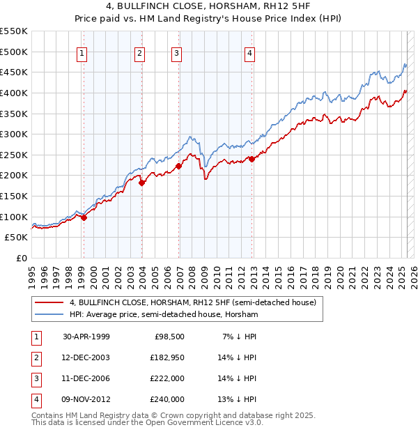 4, BULLFINCH CLOSE, HORSHAM, RH12 5HF: Price paid vs HM Land Registry's House Price Index