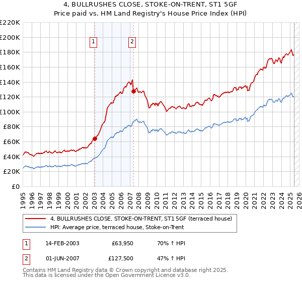 4, BULLRUSHES CLOSE, STOKE-ON-TRENT, ST1 5GF: Price paid vs HM Land Registry's House Price Index