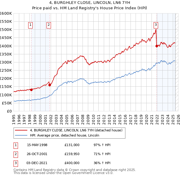 4, BURGHLEY CLOSE, LINCOLN, LN6 7YH: Price paid vs HM Land Registry's House Price Index