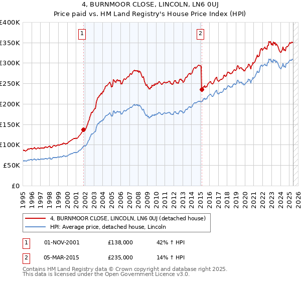 4, BURNMOOR CLOSE, LINCOLN, LN6 0UJ: Price paid vs HM Land Registry's House Price Index