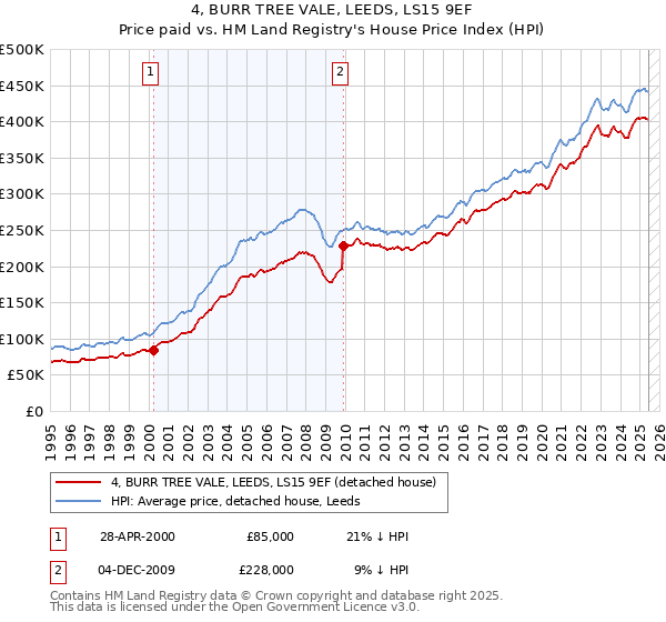 4, BURR TREE VALE, LEEDS, LS15 9EF: Price paid vs HM Land Registry's House Price Index