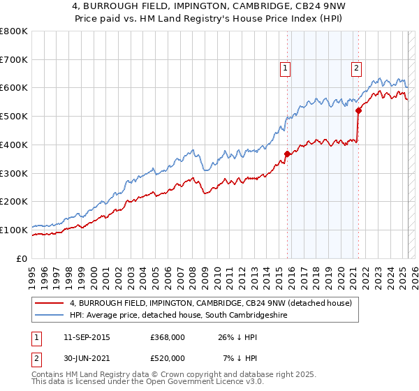 4, BURROUGH FIELD, IMPINGTON, CAMBRIDGE, CB24 9NW: Price paid vs HM Land Registry's House Price Index