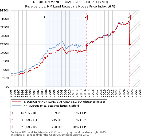 4, BURTON MANOR ROAD, STAFFORD, ST17 9QJ: Price paid vs HM Land Registry's House Price Index
