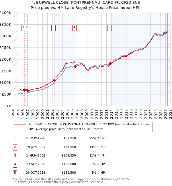 4, BURWELL CLOSE, PONTPRENNAU, CARDIFF, CF23 8NS: Price paid vs HM Land Registry's House Price Index