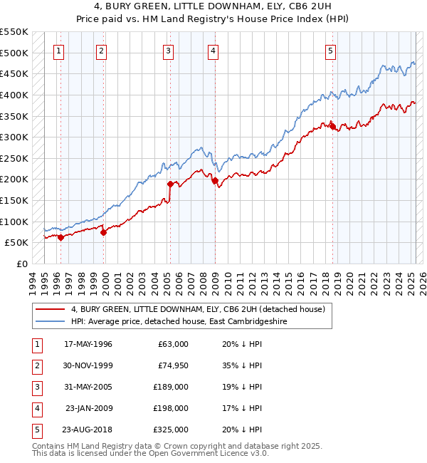 4, BURY GREEN, LITTLE DOWNHAM, ELY, CB6 2UH: Price paid vs HM Land Registry's House Price Index