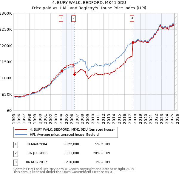 4, BURY WALK, BEDFORD, MK41 0DU: Price paid vs HM Land Registry's House Price Index