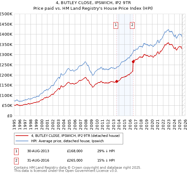 4, BUTLEY CLOSE, IPSWICH, IP2 9TR: Price paid vs HM Land Registry's House Price Index