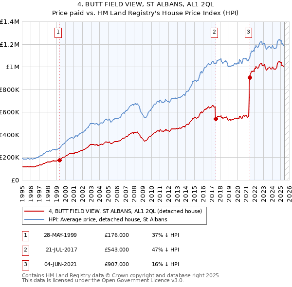 4, BUTT FIELD VIEW, ST ALBANS, AL1 2QL: Price paid vs HM Land Registry's House Price Index