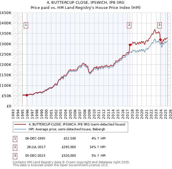 4, BUTTERCUP CLOSE, IPSWICH, IP8 3RG: Price paid vs HM Land Registry's House Price Index