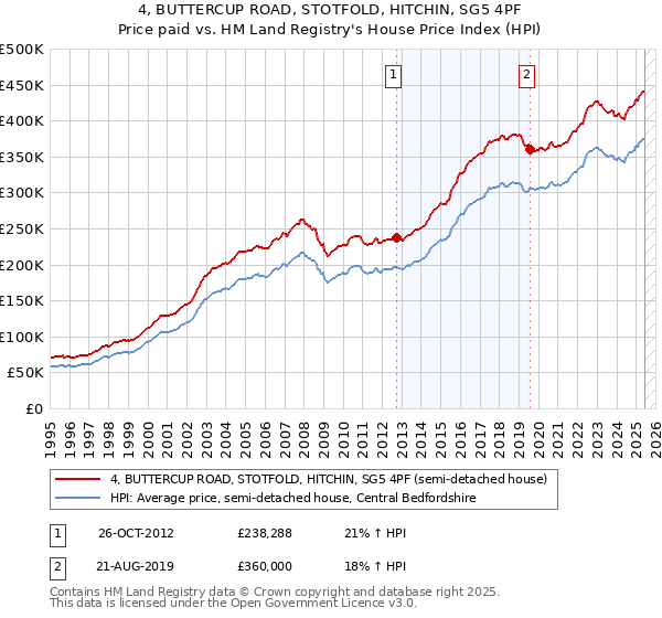 4, BUTTERCUP ROAD, STOTFOLD, HITCHIN, SG5 4PF: Price paid vs HM Land Registry's House Price Index