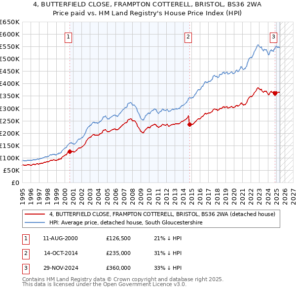 4, BUTTERFIELD CLOSE, FRAMPTON COTTERELL, BRISTOL, BS36 2WA: Price paid vs HM Land Registry's House Price Index