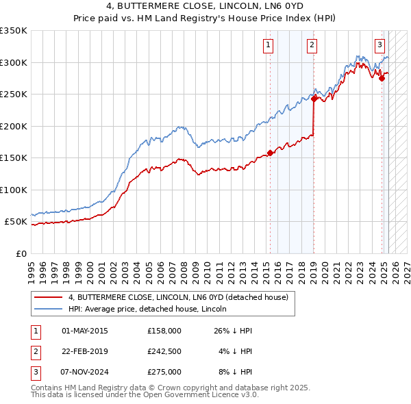 4, BUTTERMERE CLOSE, LINCOLN, LN6 0YD: Price paid vs HM Land Registry's House Price Index