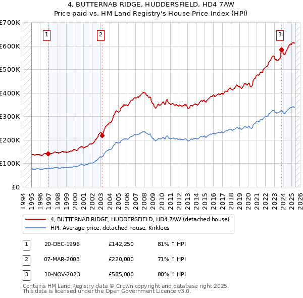 4, BUTTERNAB RIDGE, HUDDERSFIELD, HD4 7AW: Price paid vs HM Land Registry's House Price Index