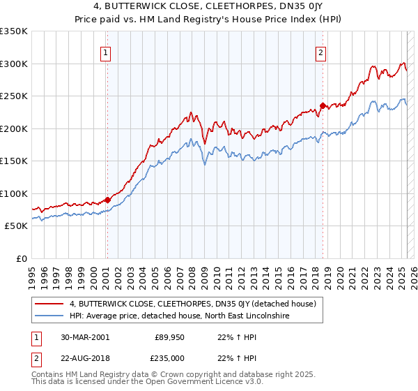 4, BUTTERWICK CLOSE, CLEETHORPES, DN35 0JY: Price paid vs HM Land Registry's House Price Index