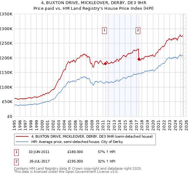 4, BUXTON DRIVE, MICKLEOVER, DERBY, DE3 9HR: Price paid vs HM Land Registry's House Price Index