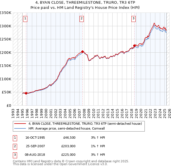 4, BYAN CLOSE, THREEMILESTONE, TRURO, TR3 6TP: Price paid vs HM Land Registry's House Price Index