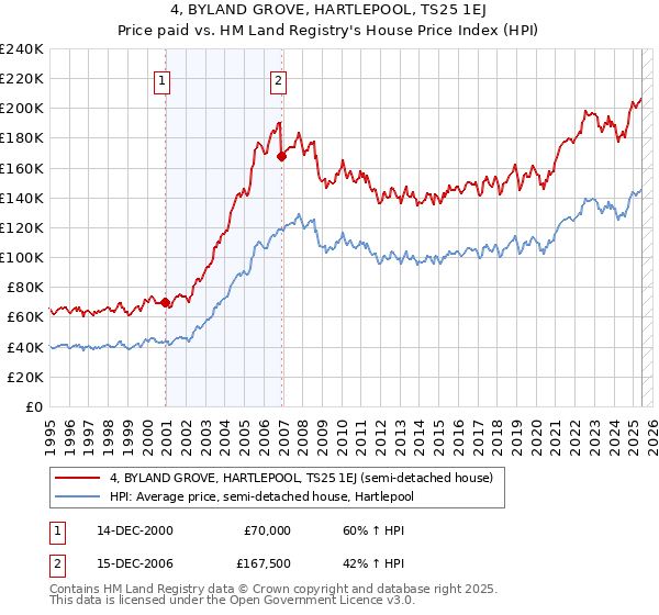4, BYLAND GROVE, HARTLEPOOL, TS25 1EJ: Price paid vs HM Land Registry's House Price Index