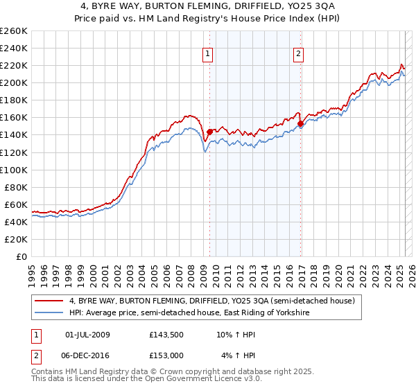 4, BYRE WAY, BURTON FLEMING, DRIFFIELD, YO25 3QA: Price paid vs HM Land Registry's House Price Index