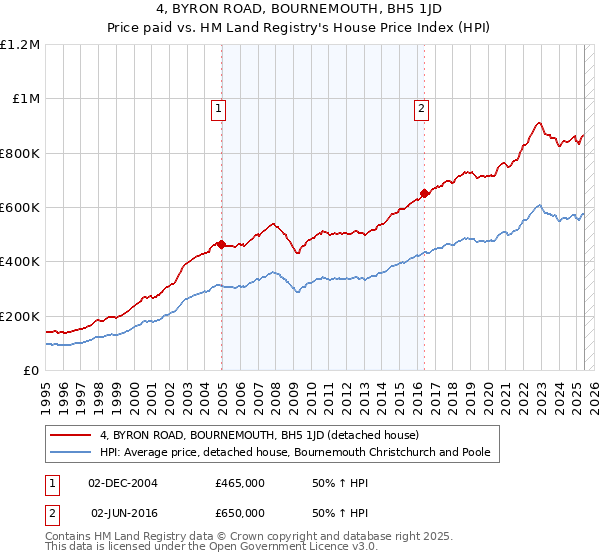 4, BYRON ROAD, BOURNEMOUTH, BH5 1JD: Price paid vs HM Land Registry's House Price Index