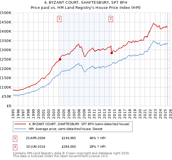 4, BYZANT COURT, SHAFTESBURY, SP7 8FH: Price paid vs HM Land Registry's House Price Index
