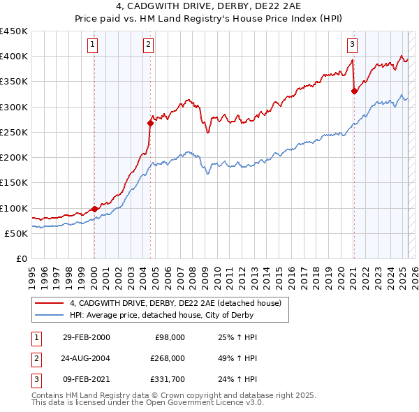 4, CADGWITH DRIVE, DERBY, DE22 2AE: Price paid vs HM Land Registry's House Price Index