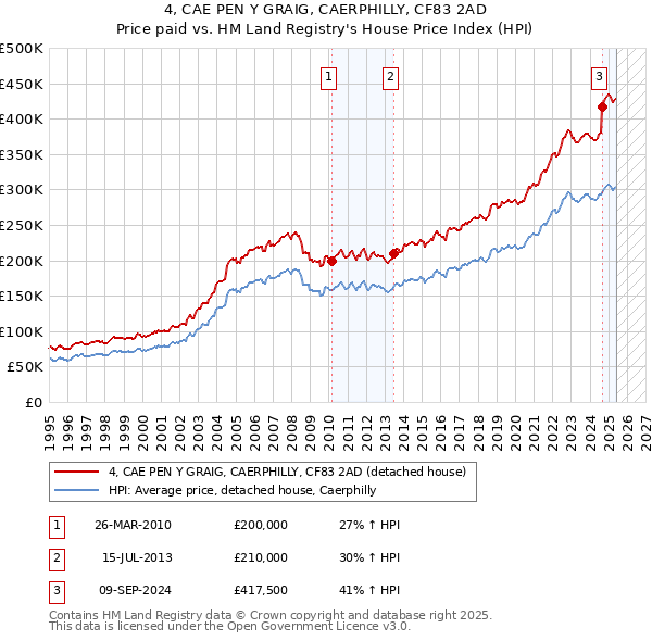 4, CAE PEN Y GRAIG, CAERPHILLY, CF83 2AD: Price paid vs HM Land Registry's House Price Index