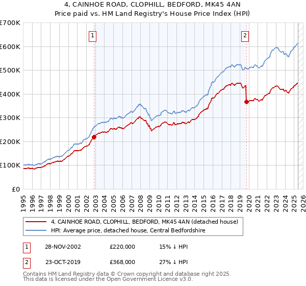 4, CAINHOE ROAD, CLOPHILL, BEDFORD, MK45 4AN: Price paid vs HM Land Registry's House Price Index