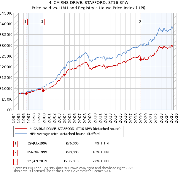 4, CAIRNS DRIVE, STAFFORD, ST16 3PW: Price paid vs HM Land Registry's House Price Index