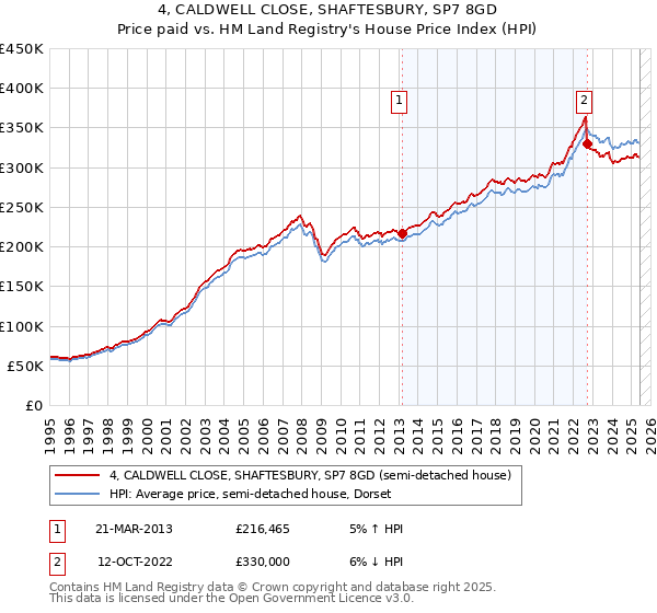 4, CALDWELL CLOSE, SHAFTESBURY, SP7 8GD: Price paid vs HM Land Registry's House Price Index