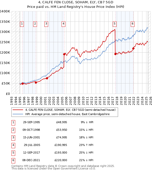 4, CALFE FEN CLOSE, SOHAM, ELY, CB7 5GD: Price paid vs HM Land Registry's House Price Index