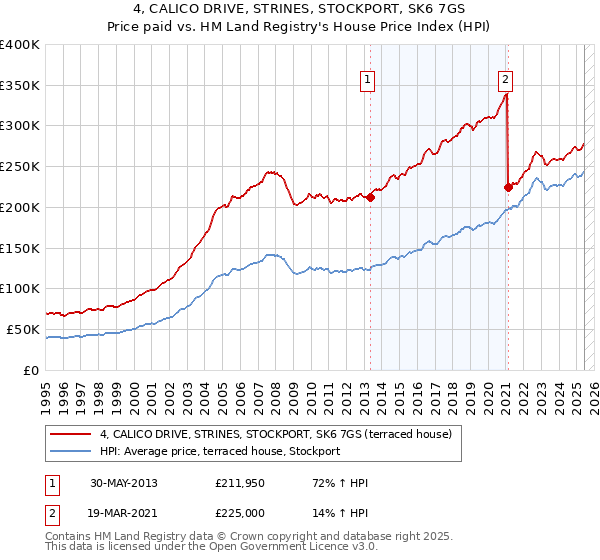 4, CALICO DRIVE, STRINES, STOCKPORT, SK6 7GS: Price paid vs HM Land Registry's House Price Index