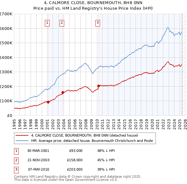 4, CALMORE CLOSE, BOURNEMOUTH, BH8 0NN: Price paid vs HM Land Registry's House Price Index