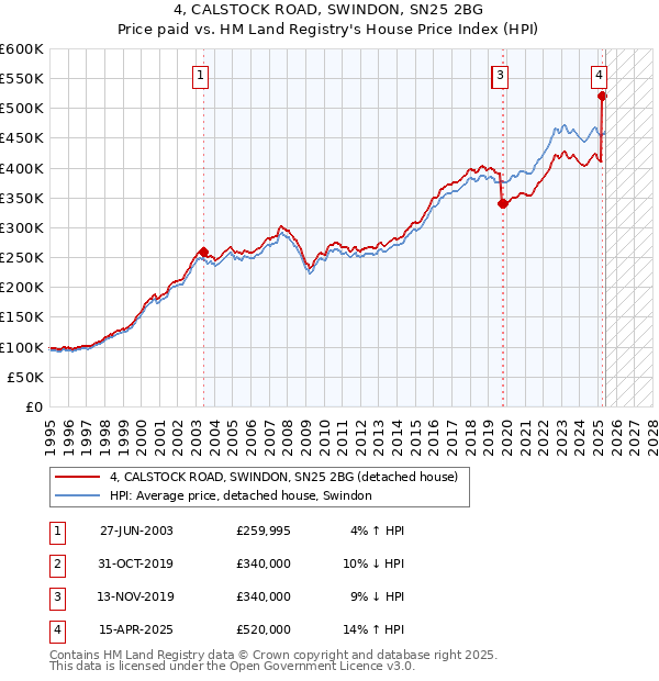 4, CALSTOCK ROAD, SWINDON, SN25 2BG: Price paid vs HM Land Registry's House Price Index