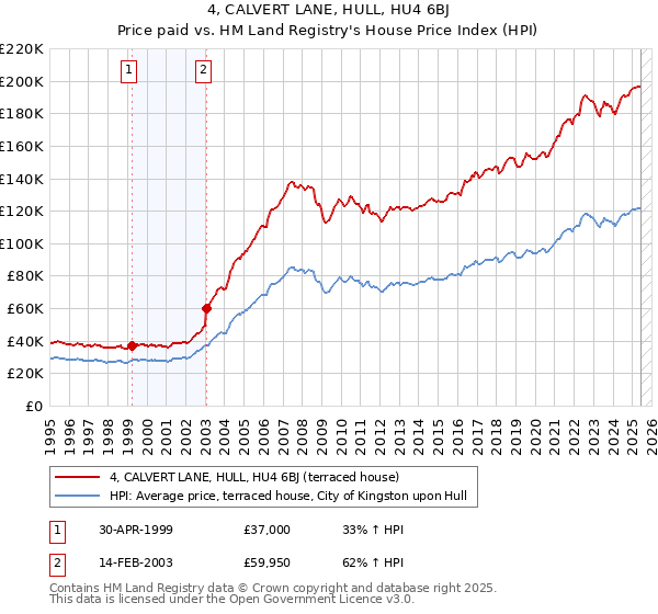 4, CALVERT LANE, HULL, HU4 6BJ: Price paid vs HM Land Registry's House Price Index