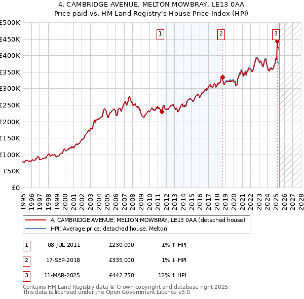 4, CAMBRIDGE AVENUE, MELTON MOWBRAY, LE13 0AA: Price paid vs HM Land Registry's House Price Index