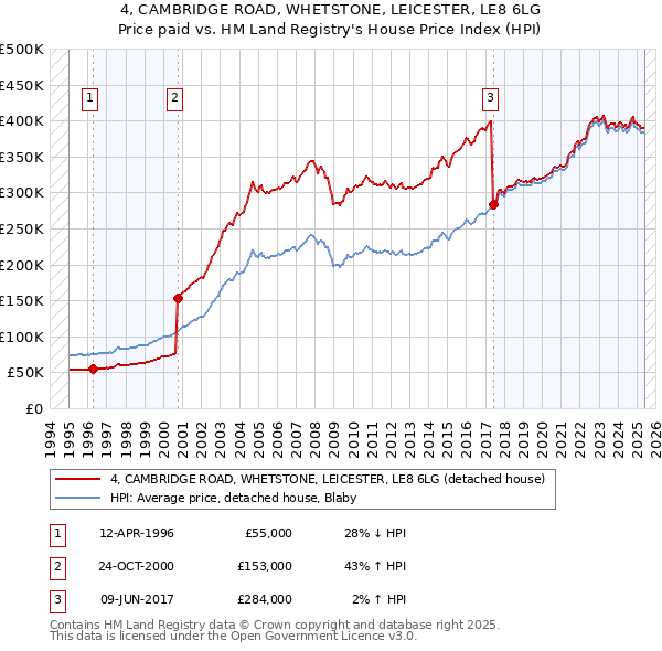 4, CAMBRIDGE ROAD, WHETSTONE, LEICESTER, LE8 6LG: Price paid vs HM Land Registry's House Price Index
