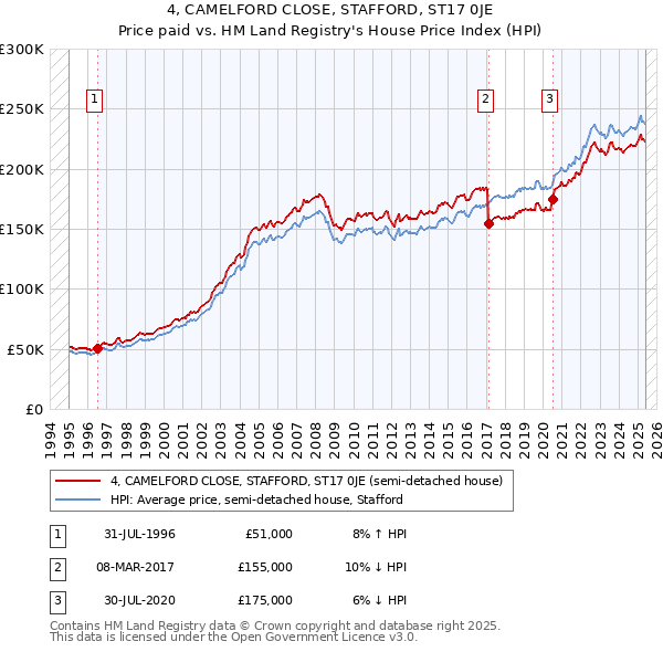 4, CAMELFORD CLOSE, STAFFORD, ST17 0JE: Price paid vs HM Land Registry's House Price Index