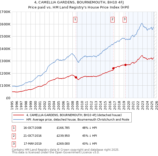 4, CAMELLIA GARDENS, BOURNEMOUTH, BH10 4FJ: Price paid vs HM Land Registry's House Price Index