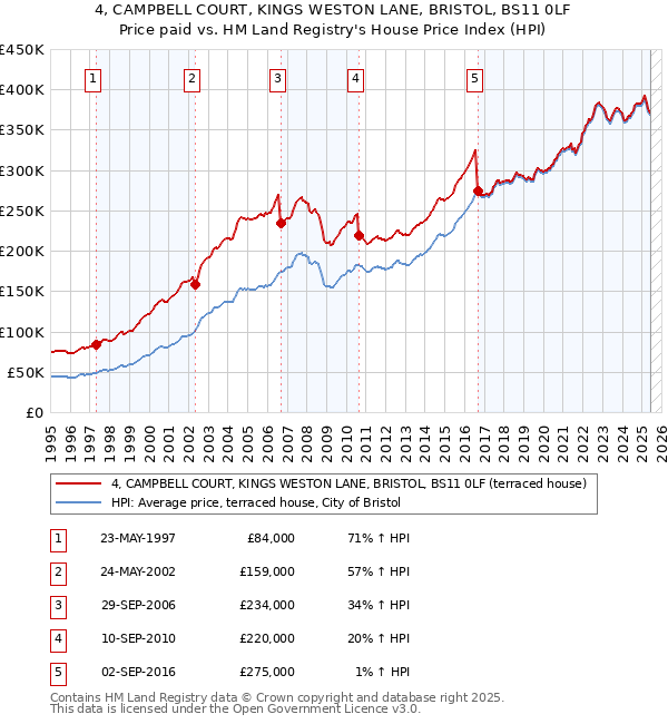 4, CAMPBELL COURT, KINGS WESTON LANE, BRISTOL, BS11 0LF: Price paid vs HM Land Registry's House Price Index