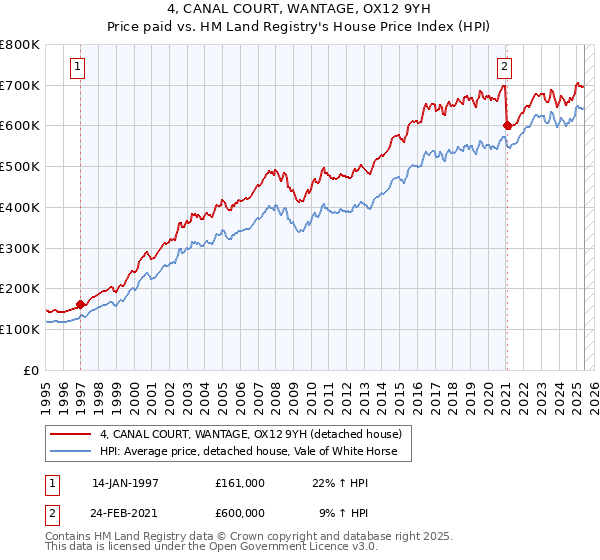 4, CANAL COURT, WANTAGE, OX12 9YH: Price paid vs HM Land Registry's House Price Index